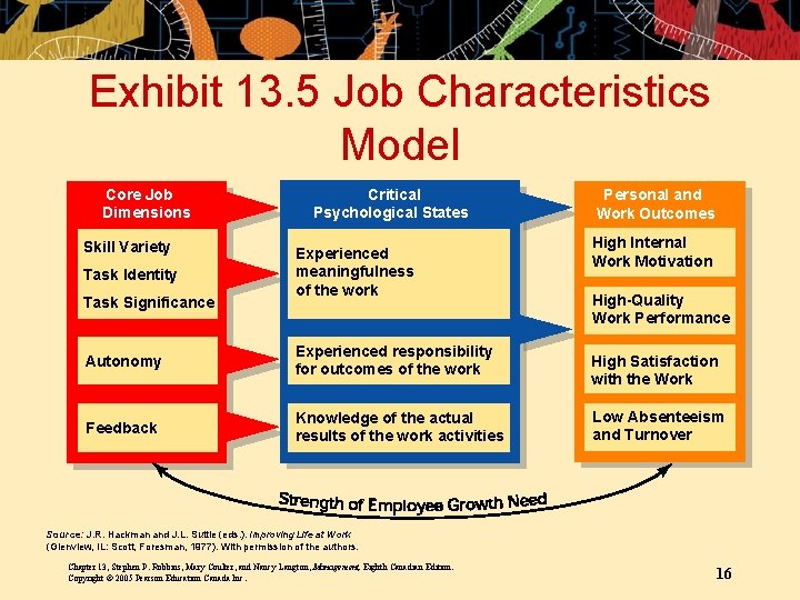 Exhibit 13. 5 Job Characteristics Model Core Job Dimensions Skill Variety Task Identity Task
