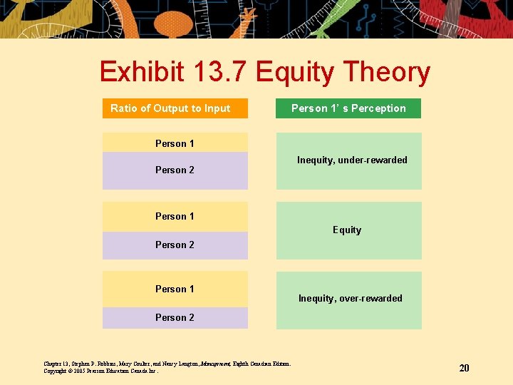 Exhibit 13. 7 Equity Theory Ratio of Output to Input Person 1’ s Perception