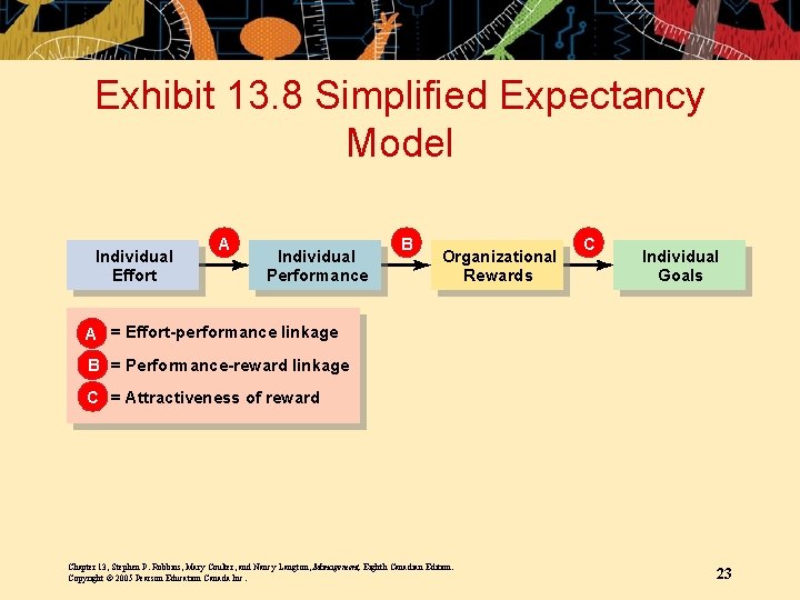 Exhibit 13. 8 Simplified Expectancy Model Individual Effort A Individual Performance B Organizational Rewards