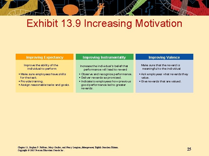 Exhibit 13. 9 Increasing Motivation Improving Expectancy Improve the ability of the individual to