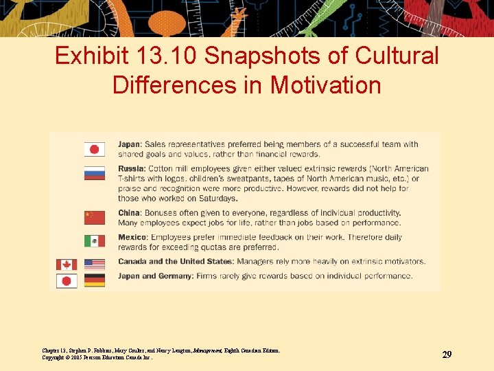Exhibit 13. 10 Snapshots of Cultural Differences in Motivation Chapter 13, Stephen P. Robbins,