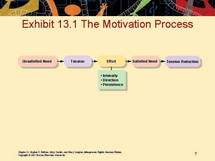 Exhibit 13. 1 The Motivation Process Unsatisfied Need Tension Effort Satisfied Need Tension Reduction