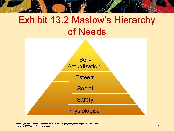 Exhibit 13. 2 Maslow’s Hierarchy of Needs Self. Actualization Esteem Social Safety Physiological Chapter