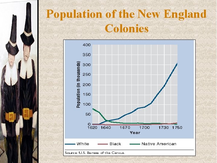 Population of the New England Colonies 