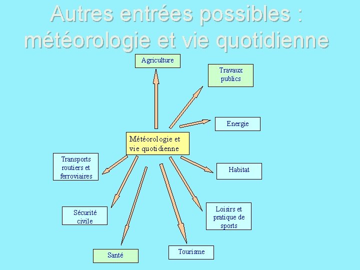 Autres entrées possibles : météorologie et vie quotidienne Agriculture Travaux publics Energie Météorologie et