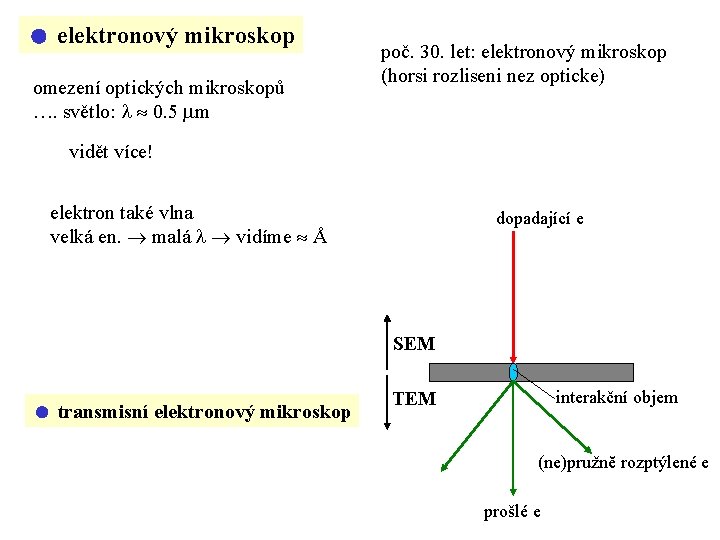  elektronový mikroskop omezení optických mikroskopů …. světlo: 0. 5 m poč. 30. let: