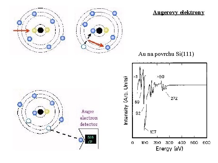 Augerovy elektrony Au na povrchu Si(111) 