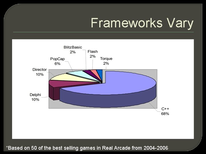Frameworks Vary *Based on 50 of the best selling games in Real Arcade from
