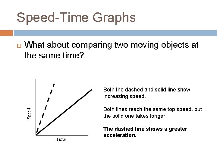 Speed-Time Graphs What about comparing two moving objects at the same time? Both the