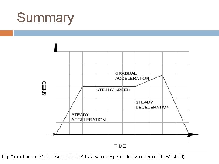 Summary http: //www. bbc. co. uk/schools/gcsebitesize/physics/forces/speedvelocityaccelerationfhrev 2. shtml) 