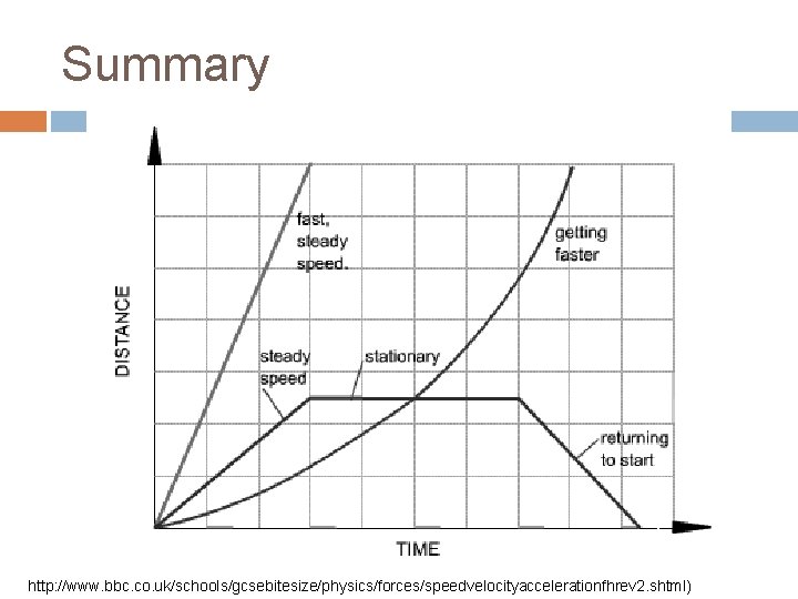 Summary http: //www. bbc. co. uk/schools/gcsebitesize/physics/forces/speedvelocityaccelerationfhrev 2. shtml) 