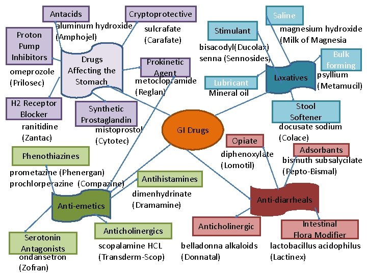 Antacids Cryptoprotective Saline aluminum hydroxide sulcrafate magnesium hydroxide Stimulant Proton (Amphojel) (Carafate) (Milk of