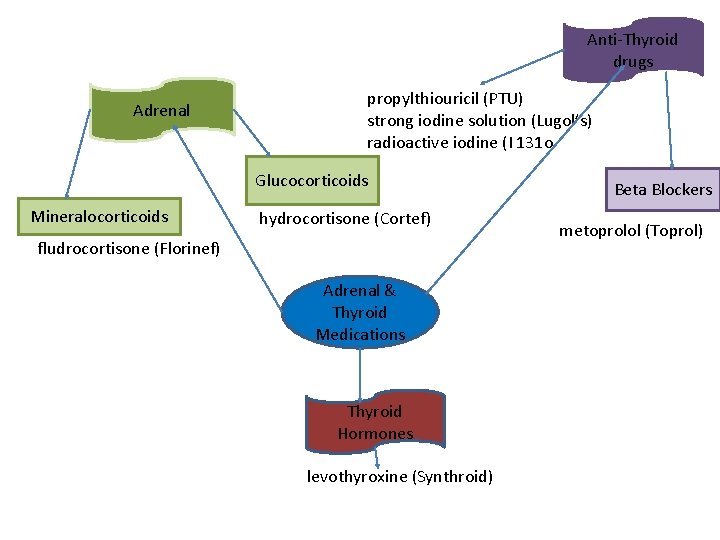 Anti-Thyroid drugs Adrenal propylthiouricil (PTU) strong iodine solution (Lugol’s) radioactive iodine (I 131 o