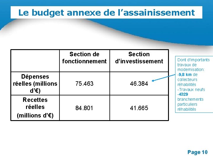 Le budget annexe de l’assainissement Section de fonctionnement Section d’investissement Dépenses réelles (millions d’€)