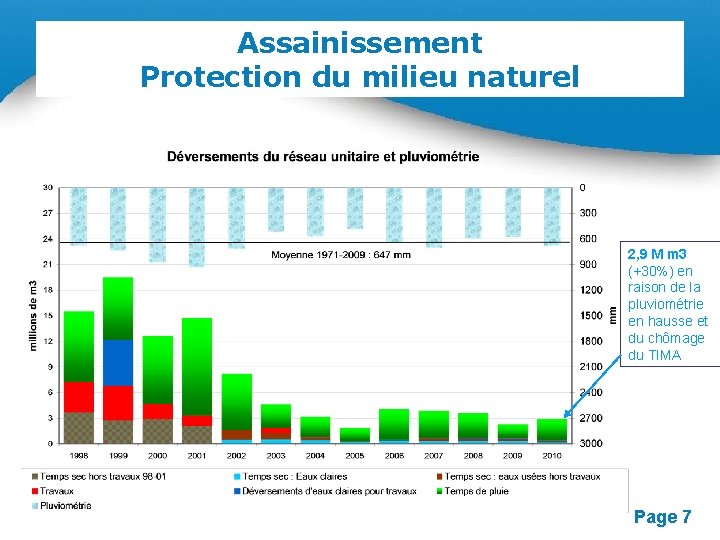Assainissement Protection du milieu naturel 2, 9 M m 3 (+30%) en raison de