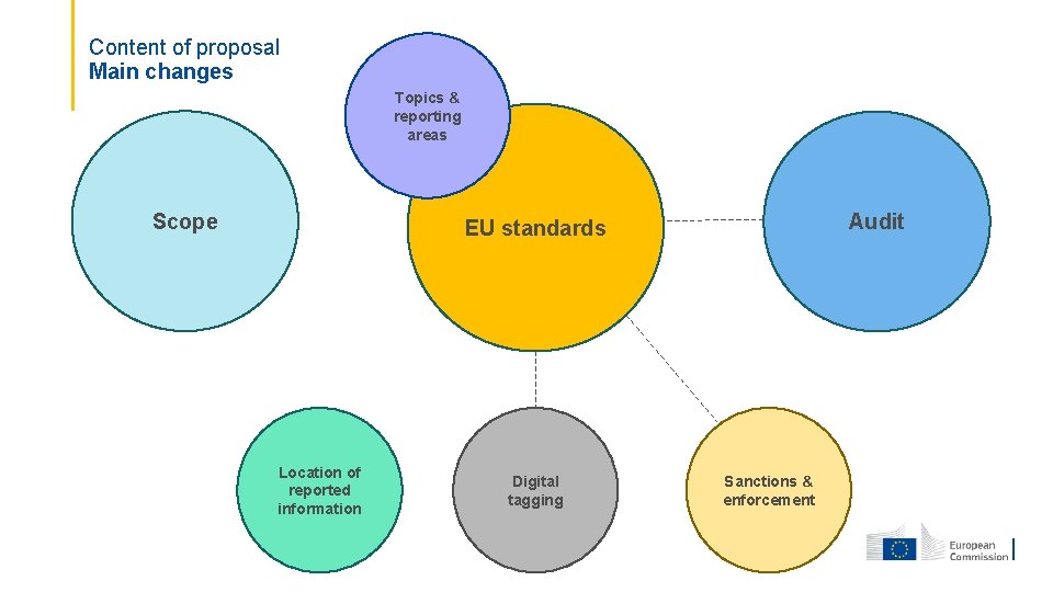 Content of proposal Main changes Topics & reporting areas Scope Audit EU standards Location