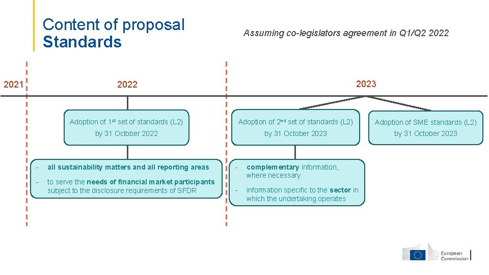 Content of proposal Standards Assuming co-legislators agreement in Q 1/Q 2 2023 2022 2021