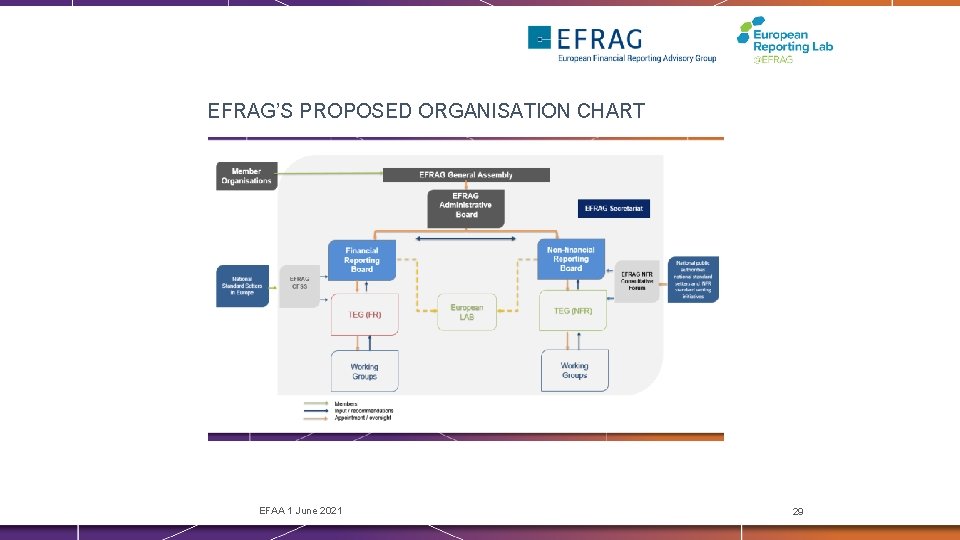 EFRAG’S PROPOSED ORGANISATION CHART EFAA 1 June 2021 29 