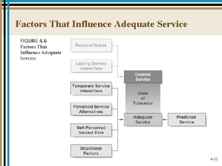 Factors That Influence Adequate Service 4 -10 