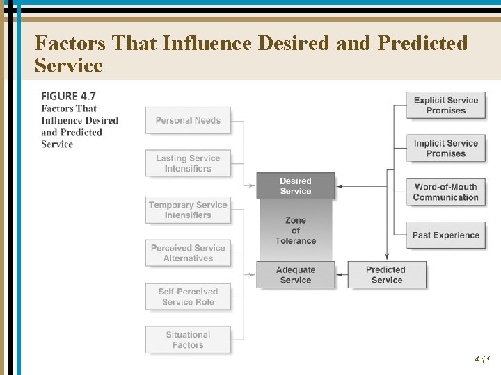 Factors That Influence Desired and Predicted Service 4 -11 