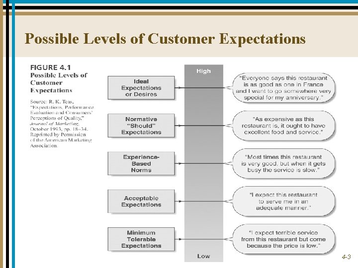 Possible Levels of Customer Expectations 4 -3 