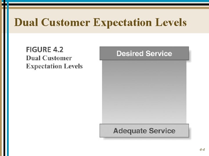 Dual Customer Expectation Levels 4 -4 