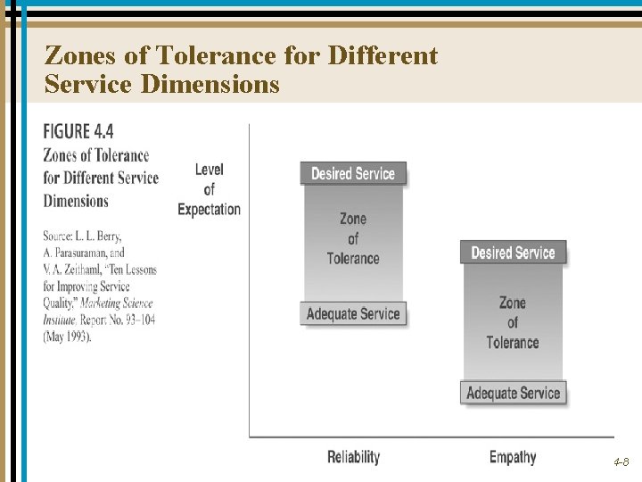 Zones of Tolerance for Different Service Dimensions 4 -8 