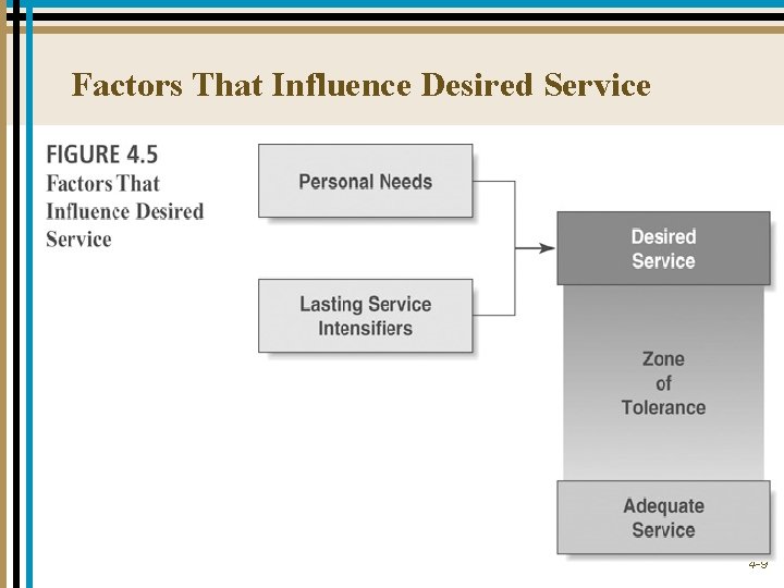 Factors That Influence Desired Service 4 -9 