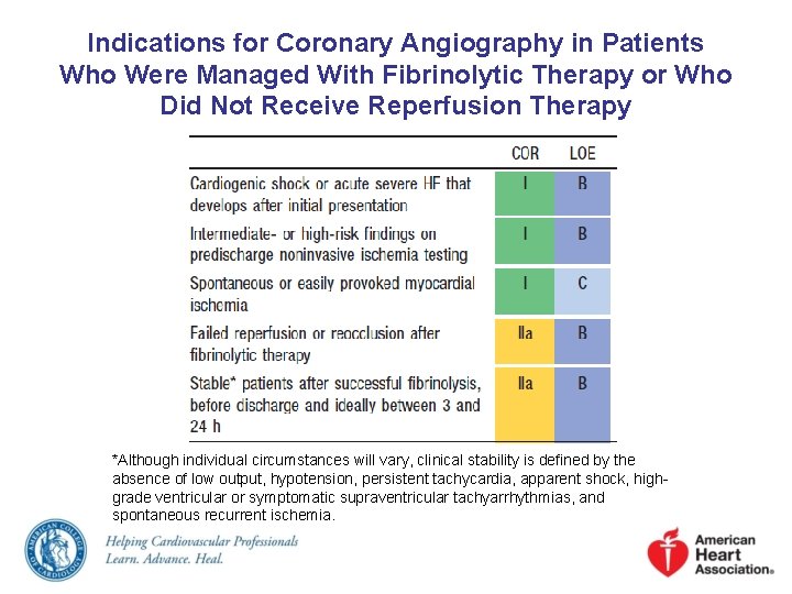 Indications for Coronary Angiography in Patients Who Were Managed With Fibrinolytic Therapy or Who