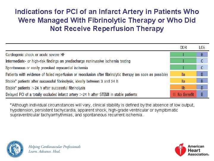 Indications for PCI of an Infarct Artery in Patients Who Were Managed With Fibrinolytic