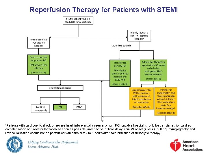 Reperfusion Therapy for Patients with STEMI *Patients with cardiogenic shock or severe heart failure