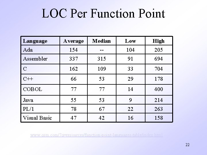 LOC Per Function Point Language Average Median Low High Ada 154 -- 104 205