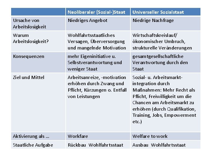 Idealtypische Gegenüberstellung Niedriges Angebot Niedrige Nachfrage Neoliberaler (Sozial-)Staat Universeller Sozialstaat Warum Arbeitslosigkeit? Wohlfahrtsstaatliches Versagen,