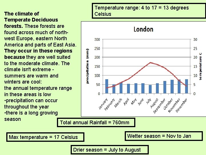 Temperature range: 4 to 17 = 13 degrees Celsius The climate of Temperate Deciduous