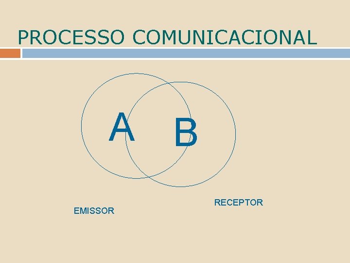 PROCESSO COMUNICACIONAL A B EMISSOR RECEPTOR 