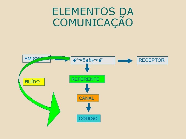 ELEMENTOS DA COMUNICAÇÃO EMISSOR RUÍDO REFERENTE CANAL CÓDIGO RECEPTOR 