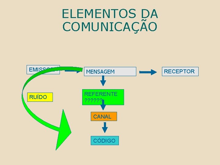 ELEMENTOS DA COMUNICAÇÃO EMISSOR RUÍDO MENSAGEM REFERENTE ? ? ? CANAL CÓDIGO RECEPTOR 