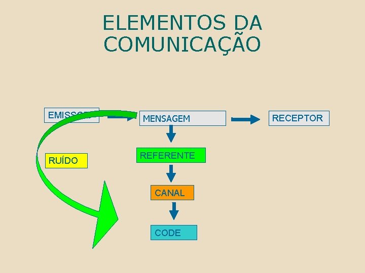 ELEMENTOS DA COMUNICAÇÃO EMISSOR RUÍDO MENSAGEM REFERENTE CANAL CODE RECEPTOR 