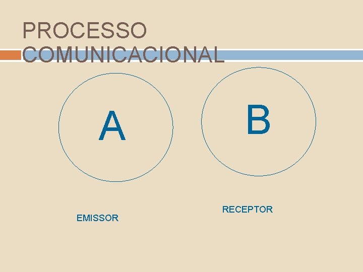 PROCESSO COMUNICACIONAL A EMISSOR B RECEPTOR 