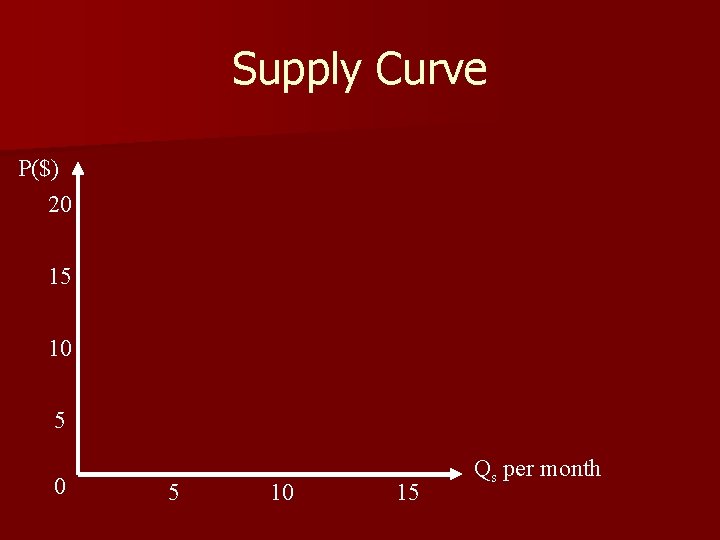 Supply Curve P($) 20 15 10 15 Qs per month 