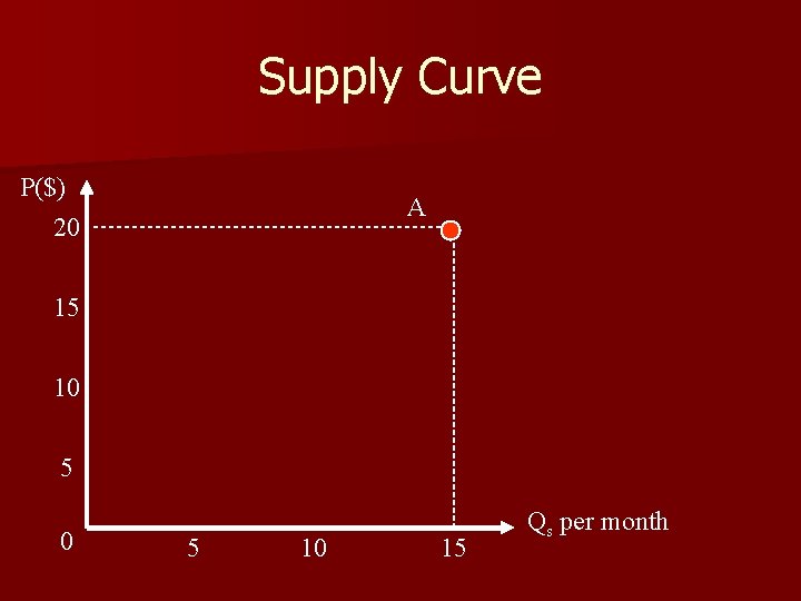 Supply Curve P($) 20 A 15 10 15 Qs per month 