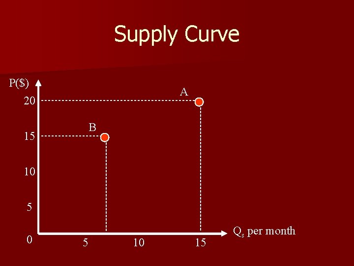 Supply Curve P($) 20 A B 15 10 15 Qs per month 