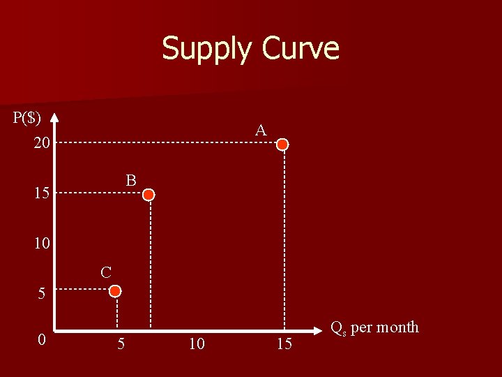 Supply Curve P($) 20 A B 15 10 C 5 0 5 10 15