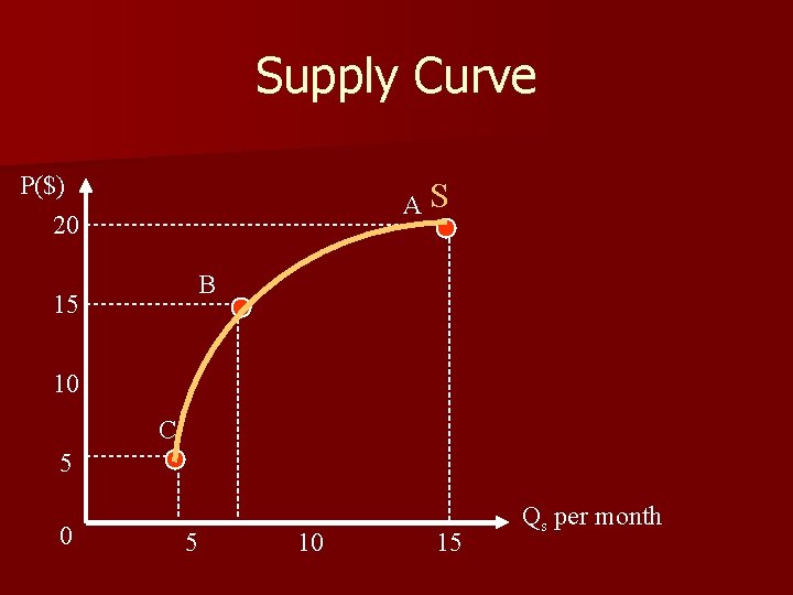 Supply Curve P($) 20 AS B 15 10 C 5 0 5 10 15