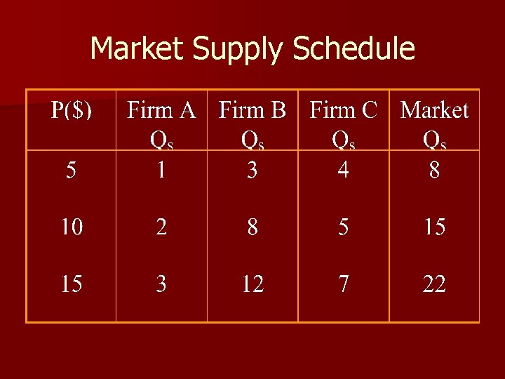 Market Supply Schedule 