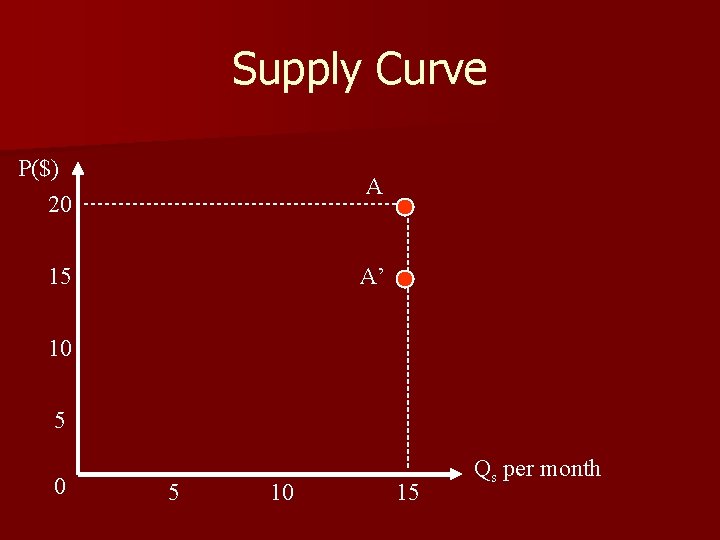 Supply Curve P($) 20 A 15 A’ 10 5 10 15 Qs per month