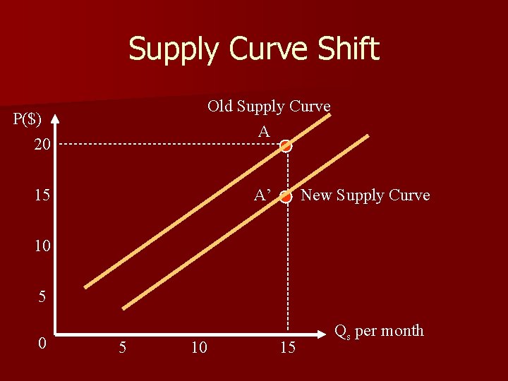 Supply Curve Shift Old Supply Curve A P($) 20 15 A’ New Supply Curve