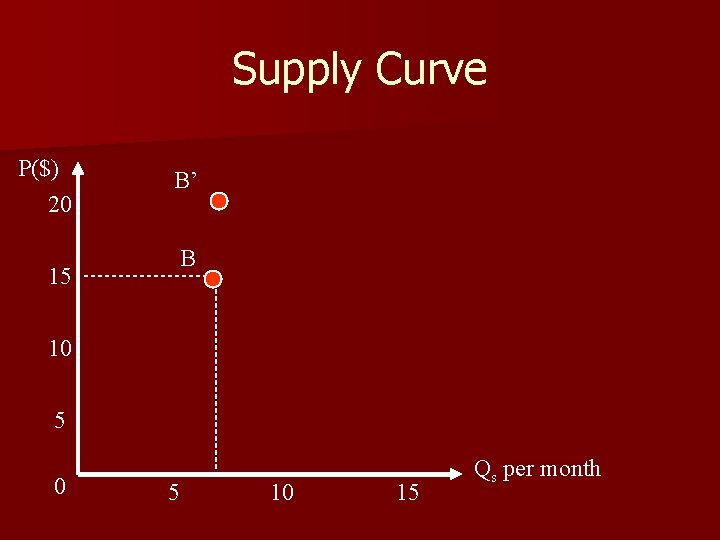 Supply Curve P($) 20 B’ B 15 10 15 Qs per month 