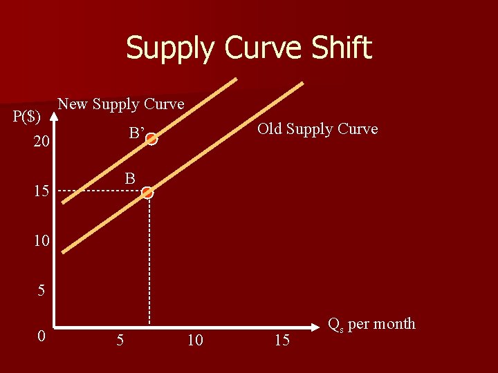 Supply Curve Shift P($) 20 New Supply Curve Old Supply Curve B’ B 15