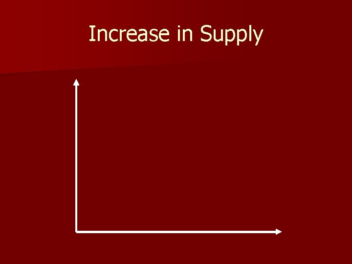 Increase in Supply 